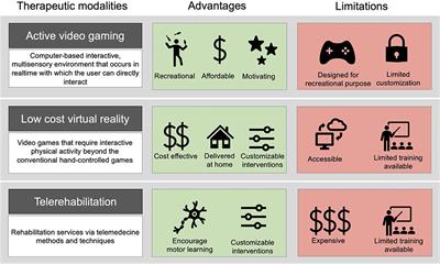 Active Video Games and Low-Cost Virtual Reality: An Ideal Therapeutic Modality for Children With Physical Disabilities During a Global Pandemic